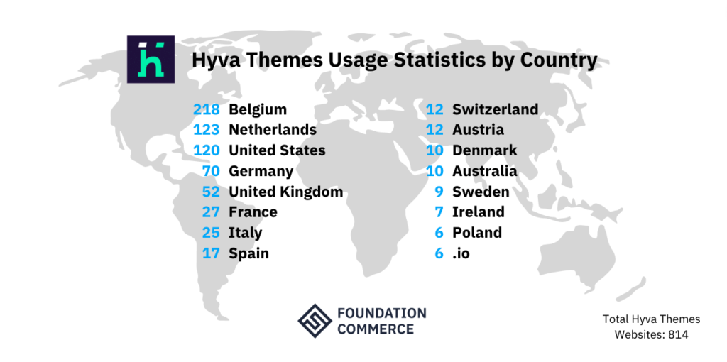 usage of Hyvä Themes for Magento 2 development across all countries according to Trends Built With